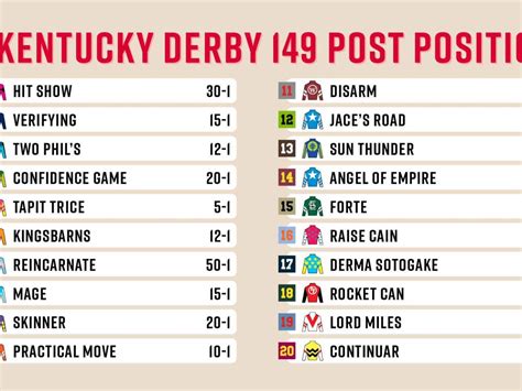 2023 kentucky derby odds wynn|2023 Kentucky Derby: Updated horse odds, post positions, jockeys.